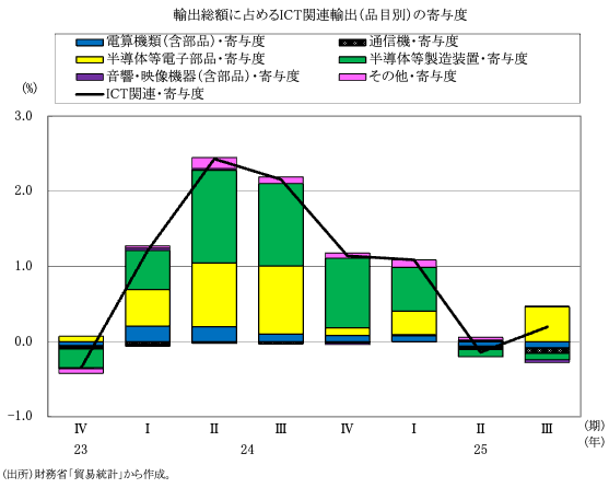 図表8 輸出総額に占めるICT関連輸出(品目別)の寄与度