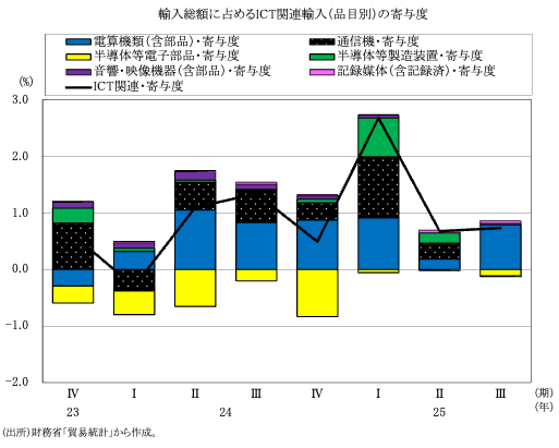 図表9 輸入総額に占めるICT関連輸入(品目別)の寄与度
