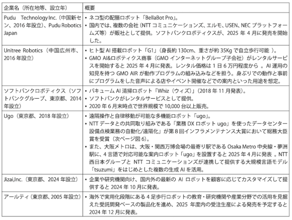 【表2】日本国内のAIロボットの動向