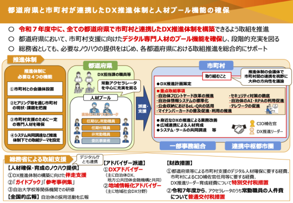 【図1】都道府県における市町村支援のデジタル人材確保（人材プール）