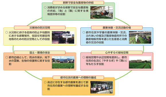 【図1】都市農業の役割