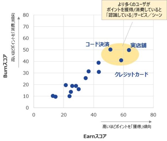 【図6】ユーザにおけるポイントの獲得（Earn）と消費（Burn）の傾向