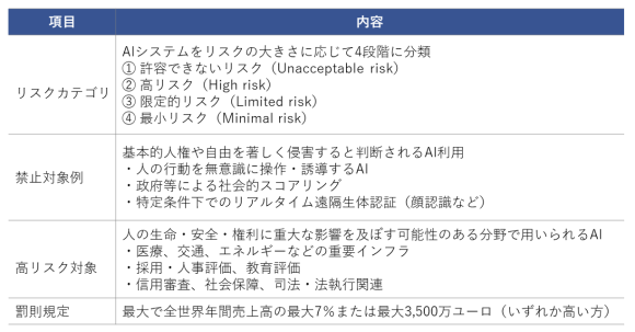 【表1】EUのAI法のポイント