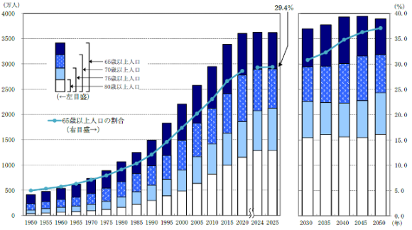 【図1】65歳以上人口および割合の推移（1950～2050年）