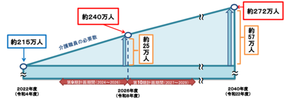 【図2】介護人材の必要数