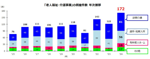 【図3】「老人福祉・介護事業」の倒産件数　年次推移