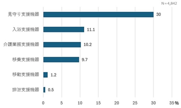 【図4】介護テクノロジーの普及率　施設介護における介護ロボットの導入状況