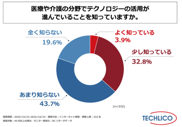 【図5】医療・介護テクノロジー活用に対する認知状況