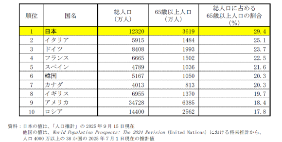 【表1】65歳以上人口の割合（上位10カ国）（2025年）