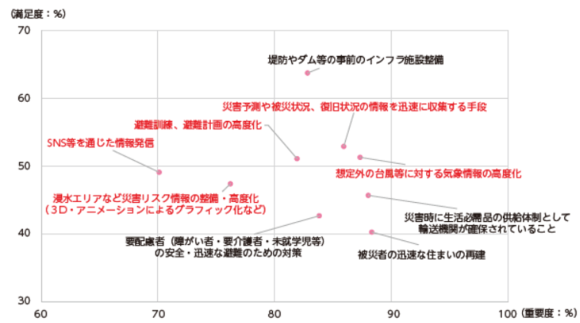 【図2】防災・減災対策に対する重要度と満足度