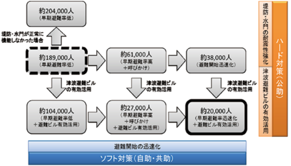【図3】防災・減災対策の効果（東海地方が大きく被災するケースの場合）
