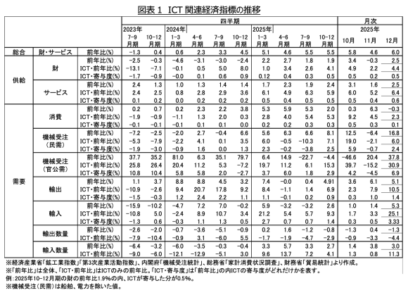 図表1　ICT関連経済指標の推移