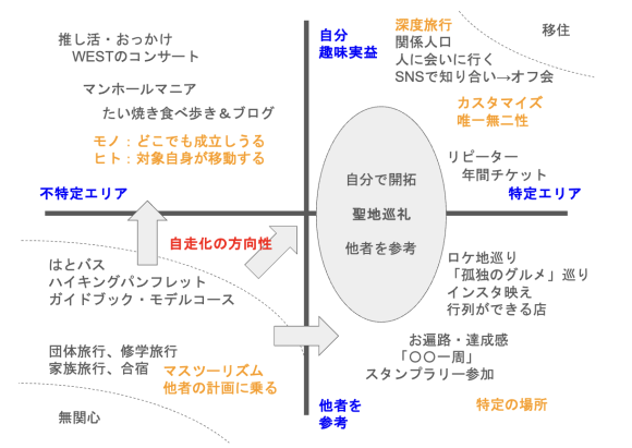 【図1】旅の自走化(試案)