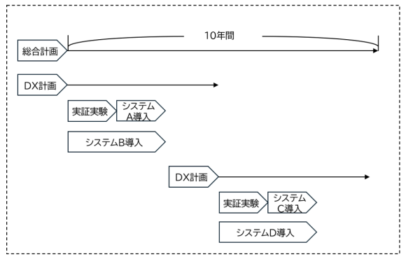 【図1】総合計画・DX計画・実証実験・システム導入関係性イメージ
