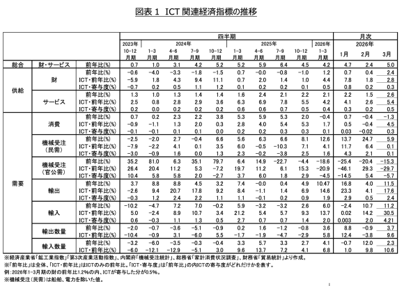 図表1　ICT関連経済指標の推移