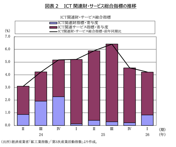 図表2　 ICT関連財・サービス総合指標の推移