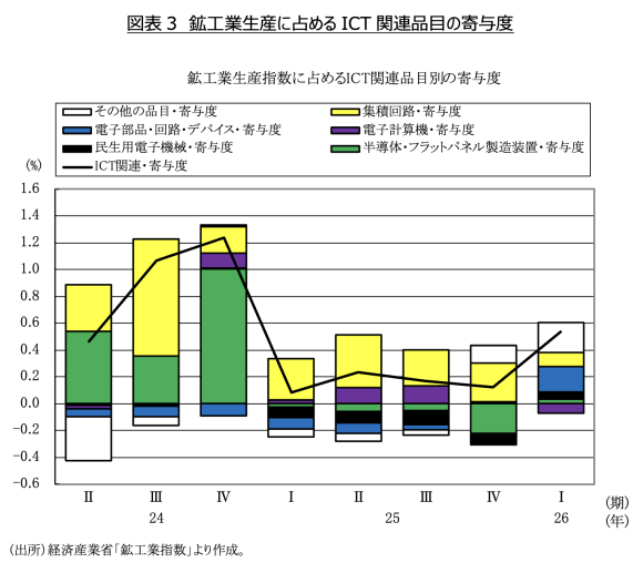 図表3　鉱工業生産に占めるICT関連品目の寄与度