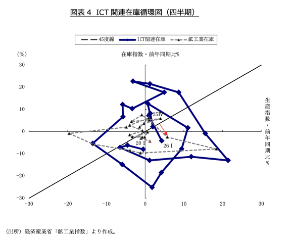 図表4　ICT関連在庫循環図（四半期）