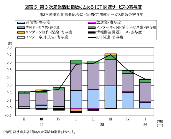 図表5　第3次産業活動指数に占めるICT関連サービスの寄与度