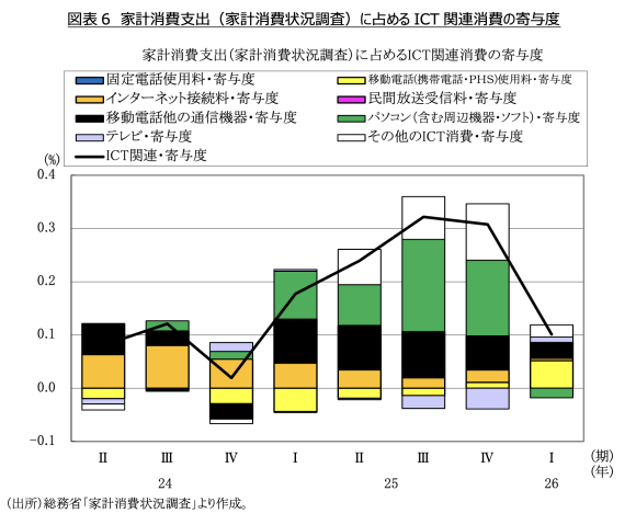 図表6　家計消費支出（家計消費状況調査）に占めるICT関連消費の寄与度