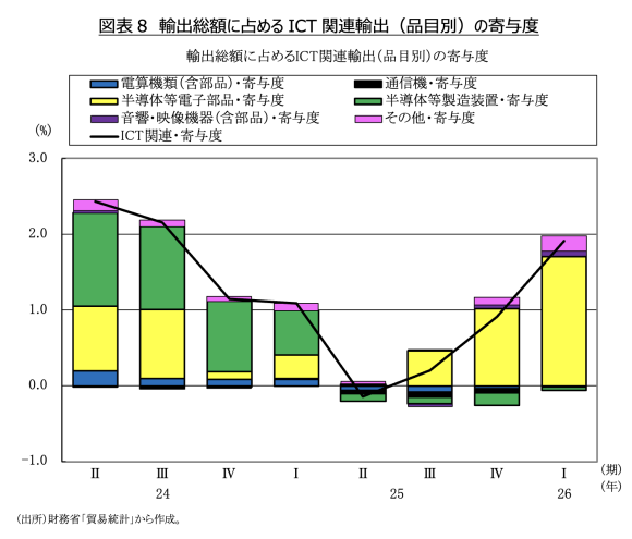 図表8　輸出総額に占めるICT関連輸出（品目別）の寄与度