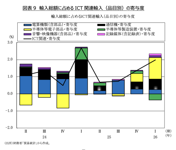 図表9　輸入総額に占めるICT関連輸入（品目別）の寄与度