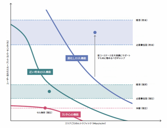 【図1】 将来需要とアップリンク性能の間に残るギャップ