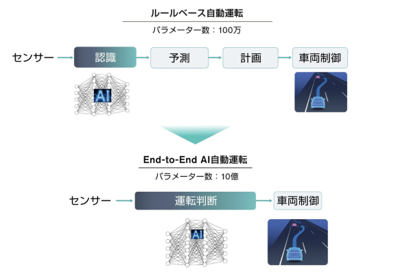 【図表2】従来型の高度運転支援技術とEnd-to-End AIの処理イメージ