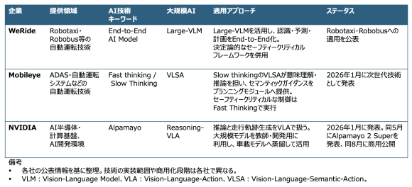 【図表3】大規模AIをDriving AIに取り込む各社のアプローチ