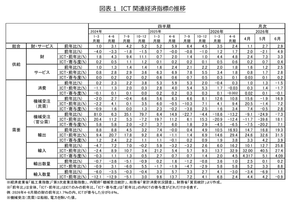 図表1 ICT関連経済指標の推移