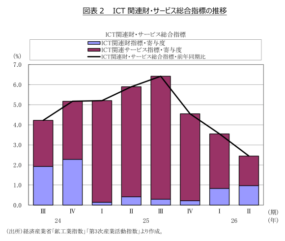 図表2 ICT関連財・サービス総合指標の推移