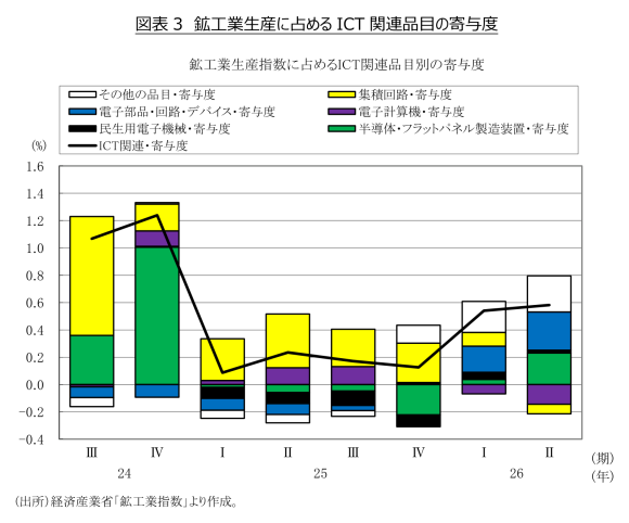 図表3 鉱工業生産に占めるICT関連品目の寄与度