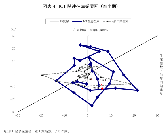 図表4 ICT関連在庫循環図(四半期)