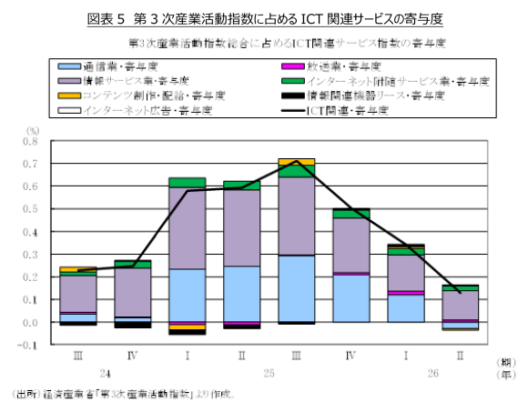 図表5 第3次産業活動指数に占めるICT関連サービスの寄与度