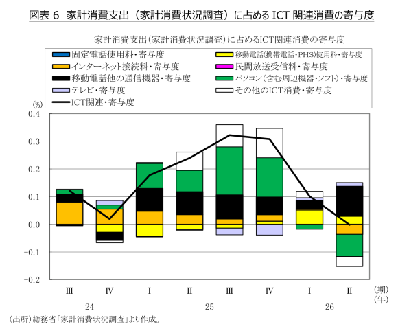 図表6 家計消費支出(家計消費状況調査)に占めるICT関連消費の寄与度