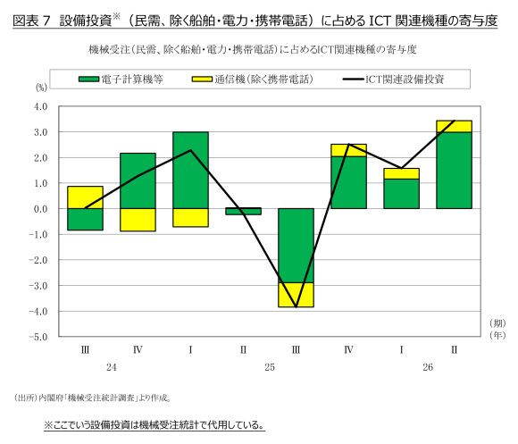 図表7 設備投資※(民需、除く船舶・電力・携帯電話)に占めるICT関連機種の寄与度