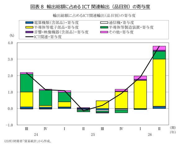 図表8 輸出総額に占めるICT関連輸出(品目別)の寄与度