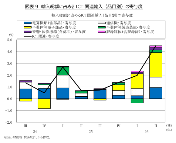 図表9 輸入総額に占めるICT関連輸入(品目別)の寄与度