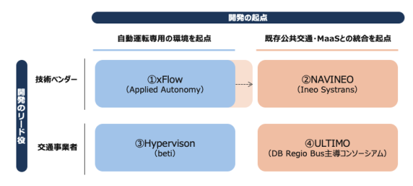 【図表2】各事例でのオペレーションプラットフォームへのアプローチ