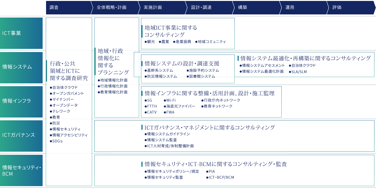 図：公共分野における業務範囲