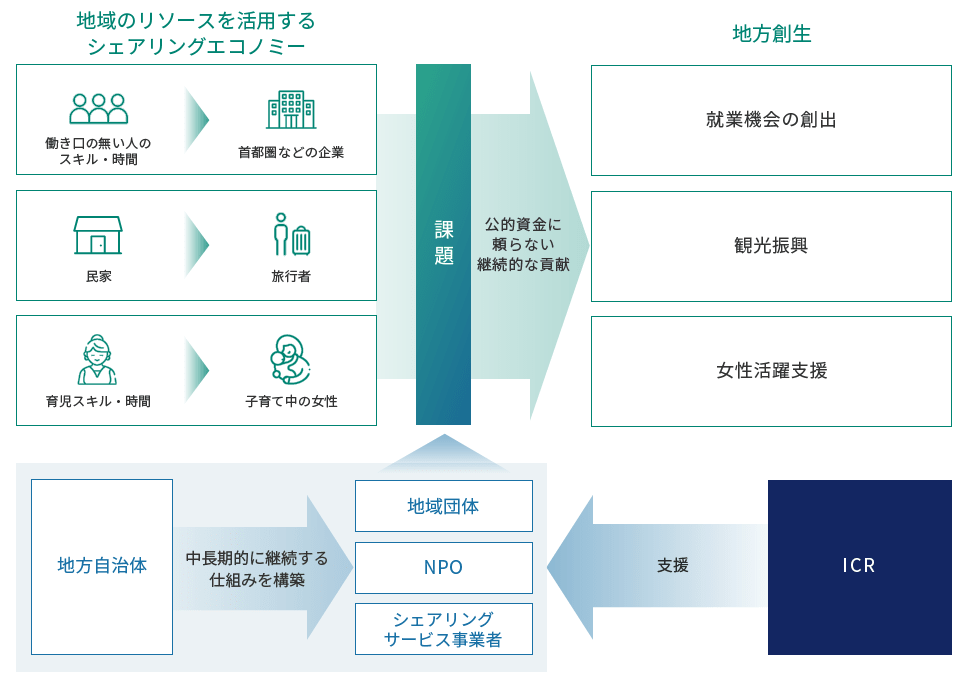 図：地方創生シェアリングエコノミー・コンサルティングサービス
