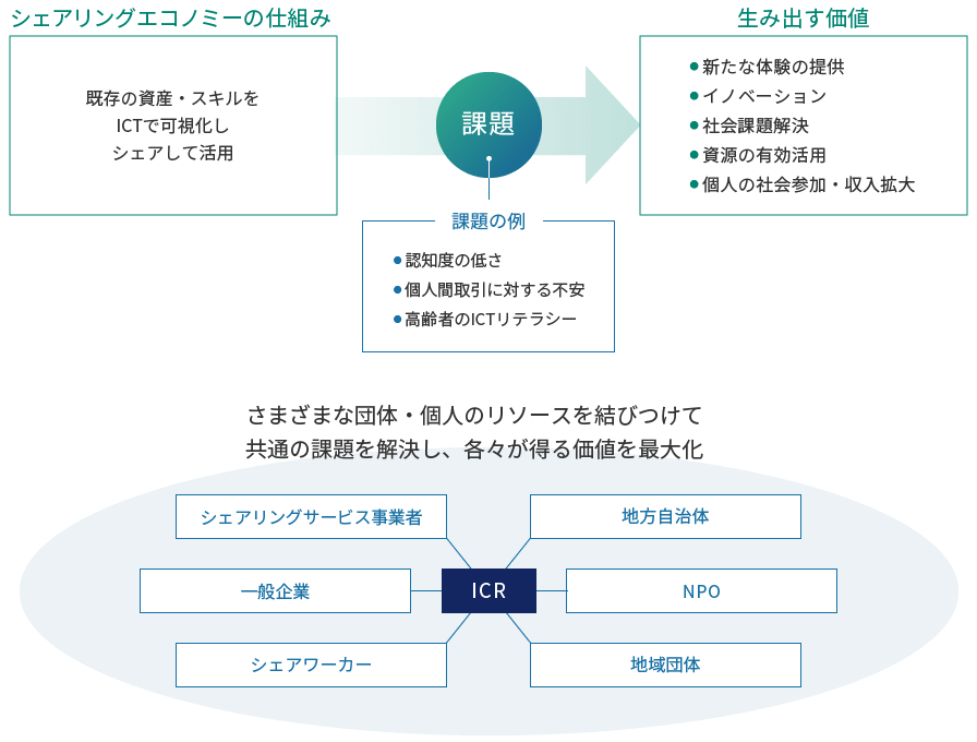 図：シェアリングエコノミー・コンサルティングサービス